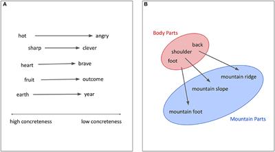 A computational analysis of crosslinguistic regularity in semantic change